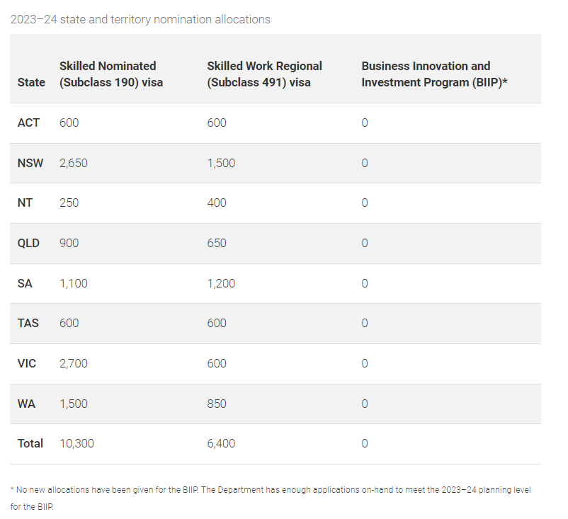 State and Territory Nomination Allocations Implications for Skilled and Business Visas