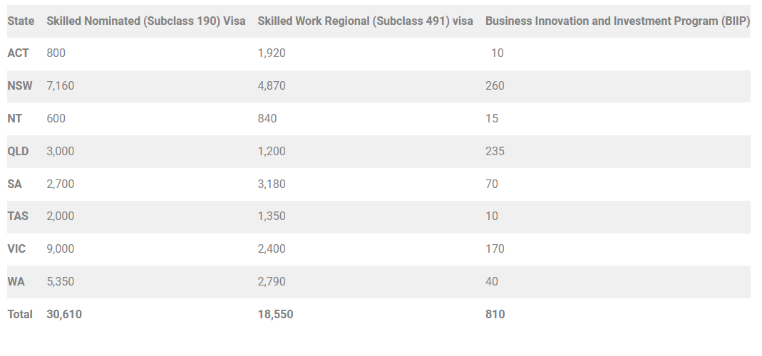 State and Territory Nomination Allocations Implications for Skilled and Business Visas